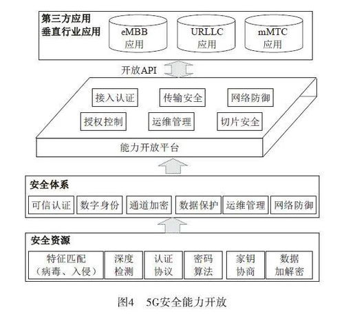 5G網(wǎng)絡(luò)技術(shù)演進(jìn)與安全能力開放架構(gòu)研究